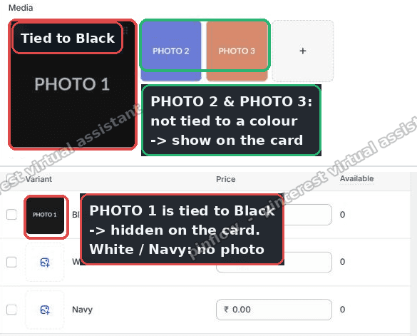 Shopify product admin showing the Media panel and the variants table. Photo 1 is tied to the Black colour and hidden on the card. Photos 2 and 3 are tied to no colour and show on the card.