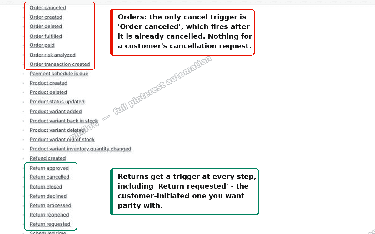 Shopify Flow trigger reference: orders have only Order canceled, returns have the full request lifecycle
