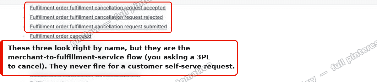 The fulfillment order cancellation request triggers are the merchant-to-3PL flow, not customer self-serve