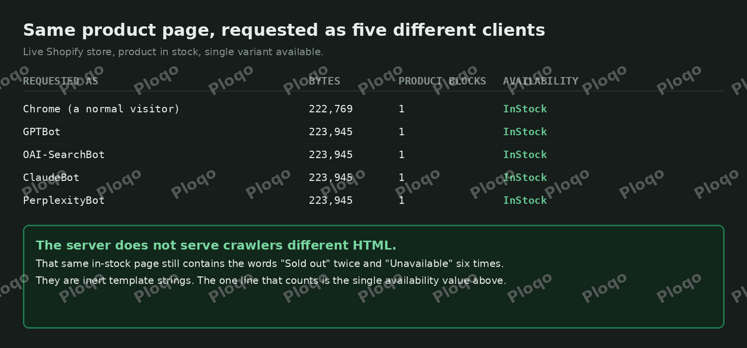 The same Shopify product page requested as Chrome, GPTBot, OAI-SearchBot, ClaudeBot and PerplexityBot, all returning identical HTML with one Product block and InStock