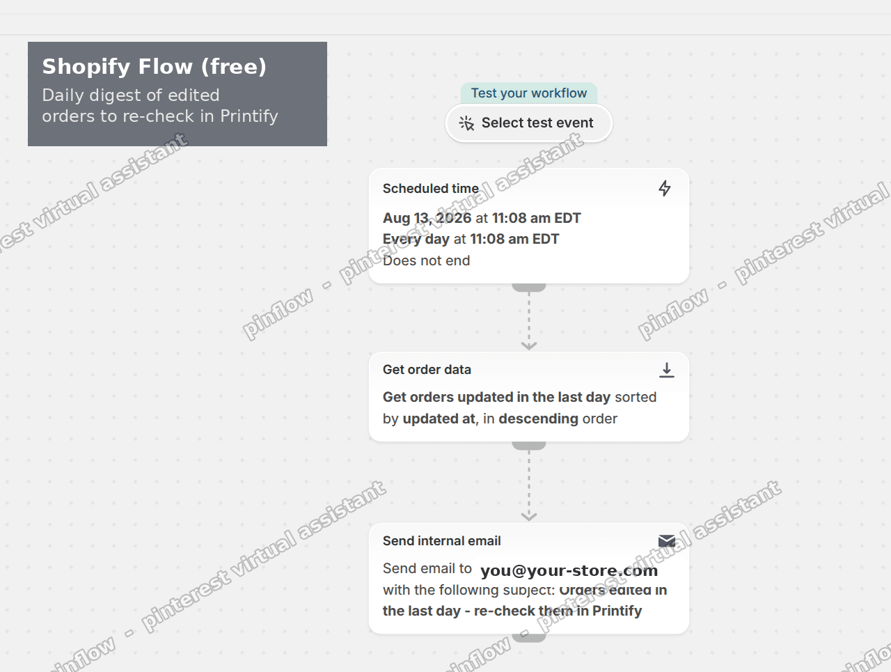 Shopify Flow daily digest: Scheduled time, then Get order data for orders updated in the last day, then Send internal email to re-check them in Printify