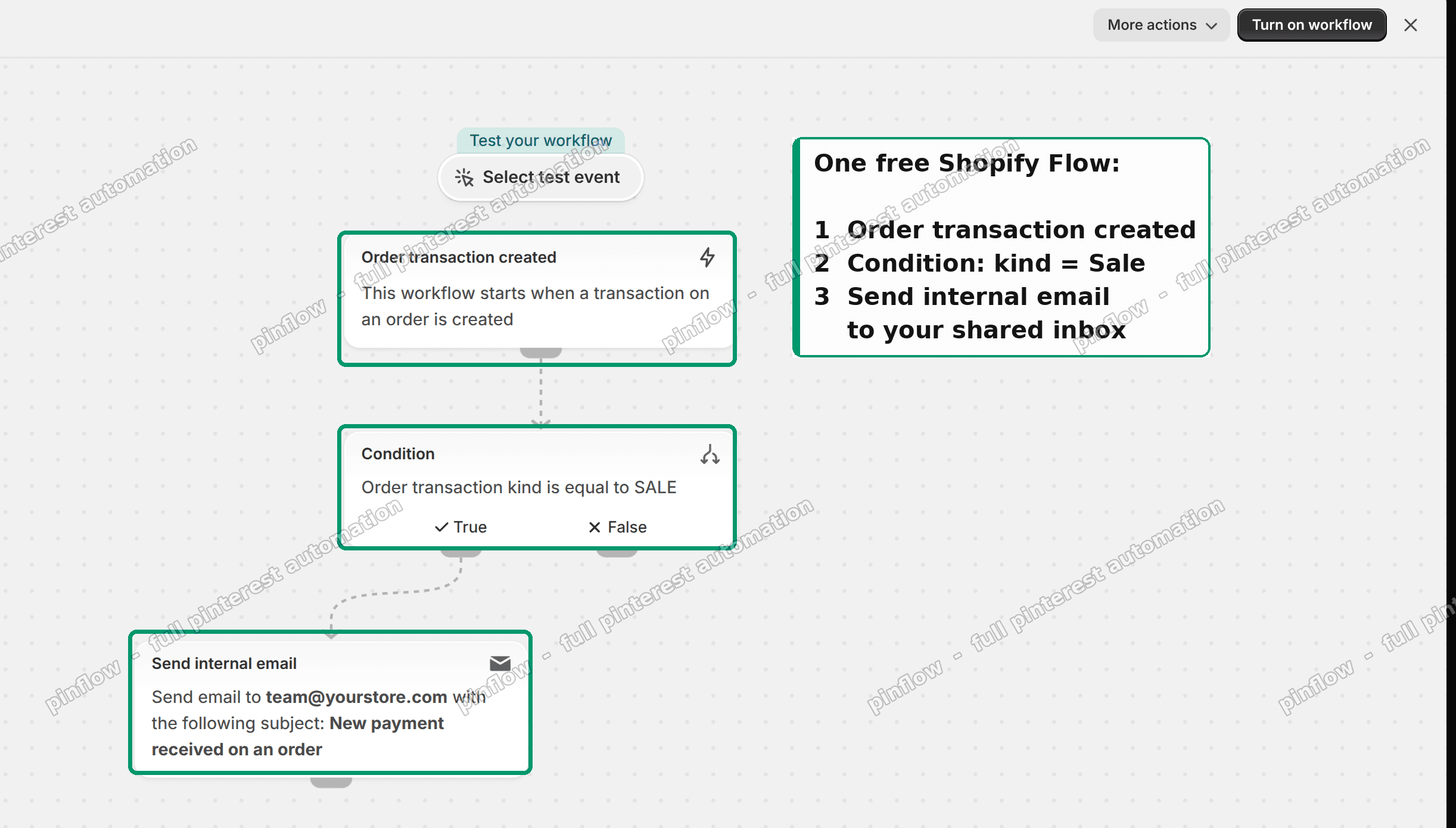 The finished Flow: Order transaction created, then keep only kind equals Sale, then Send internal email to your shared inbox