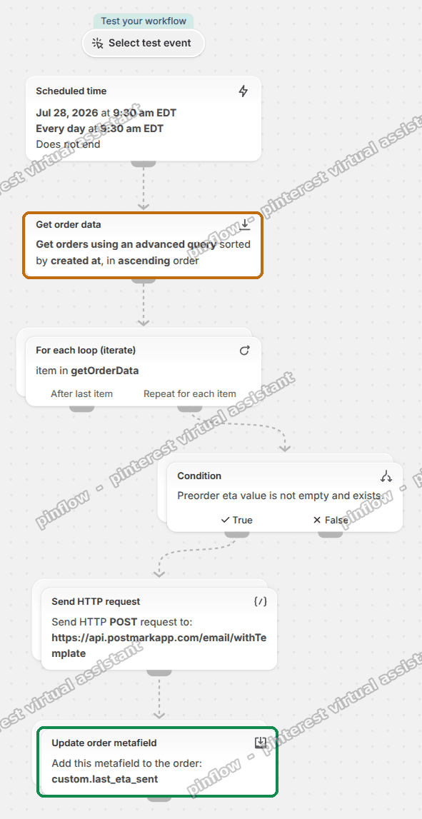 The finished workflow, ending with the step that writes the send date back to the order
