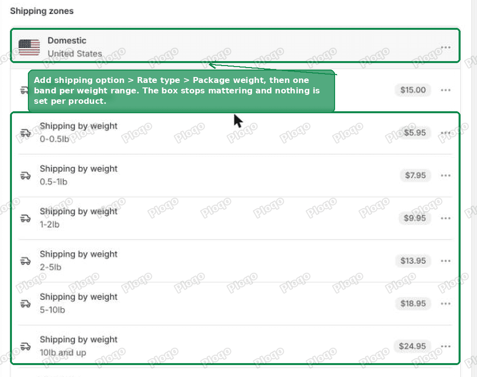 Weight based shipping bands set up on the domestic zone of a Shopify shipping profile