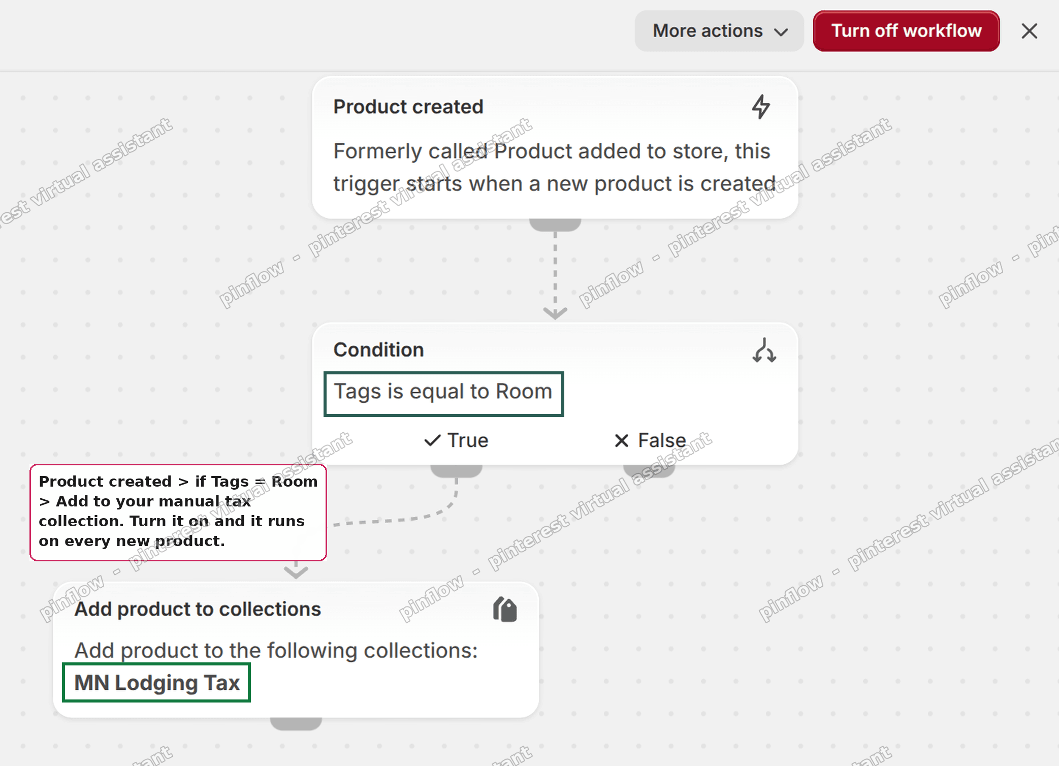 Shopify Flow workflow adding a tagged product to a collection