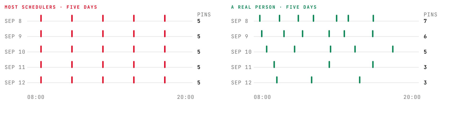 Five days from a typical scheduler, five pins at identical times each day, next to five days from a real account with counts of seven, six, five, three and three at varying times