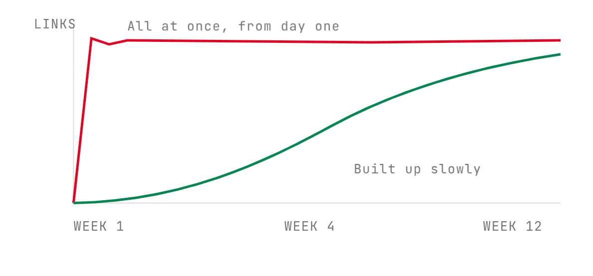 Outbound links against time: a red line jumping to full volume in week one, and a green line building up gradually to week twelve