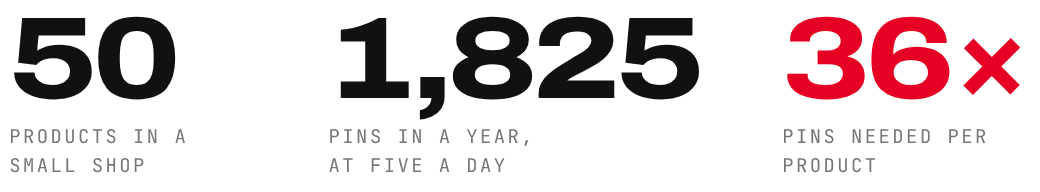 Fifty products, 1,825 pins a year at five a day, and 36 pins needed per product