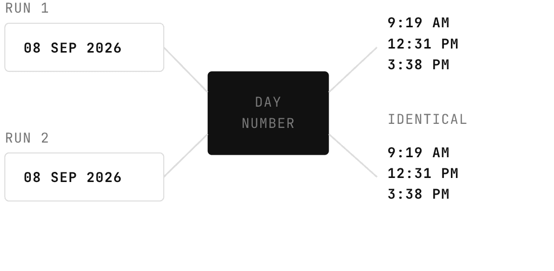 The same date fed through the day number on two separate runs, producing identical times both times