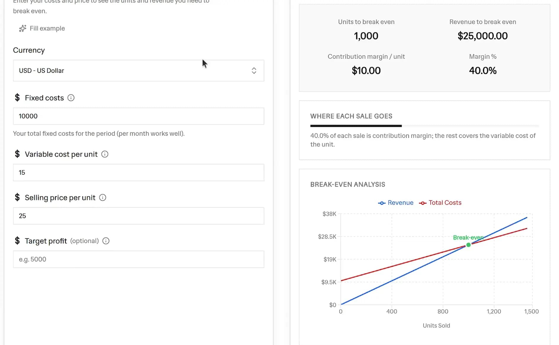 Break-even calculator showing 1,000 units and $25,000.00 revenue to break even from $10,000 fixed costs, $15 variable cost, and $25 selling price, with a $10.00 contribution margin per unit, 40% margin, and a break-even analysis chart where the revenue and total cost lines cross