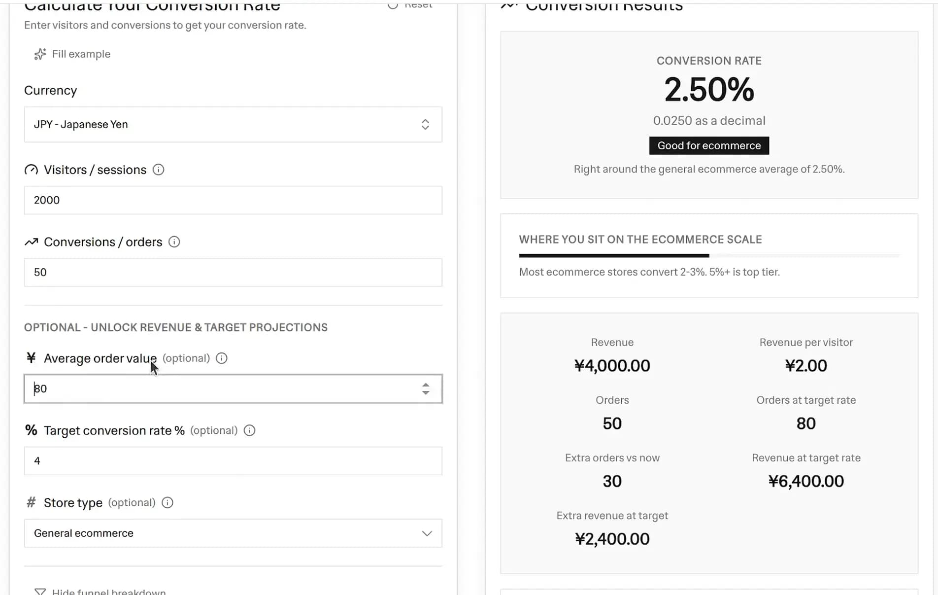 Ecommerce conversion rate calculator showing a 2.50% conversion rate from 2000 visitors and 50 orders, plus revenue, revenue per visitor, and the extra orders and revenue earned at a 4% target conversion rate