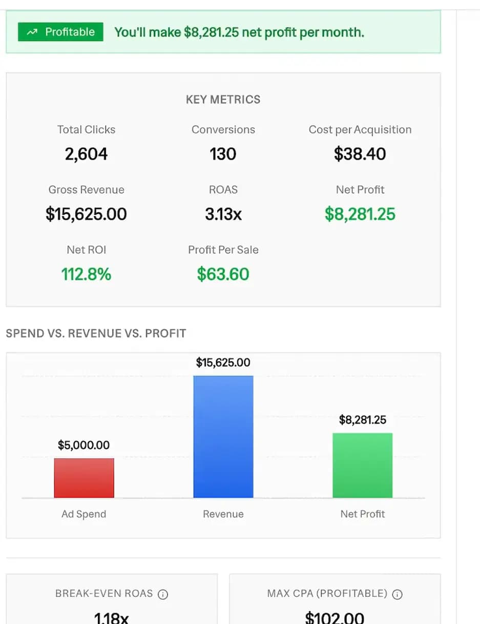 Facebook ads calculator results dashboard showing key metrics, a spend vs revenue vs profit chart, break-even ROAS, and max CPA