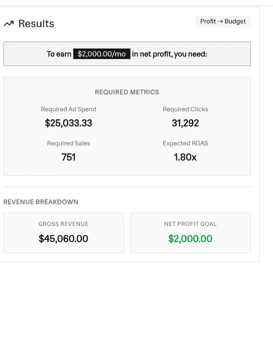 Reverse budgeting results in Profit to Budget mode showing required ad spend, required clicks, required sales, expected ROAS, and net profit goal
