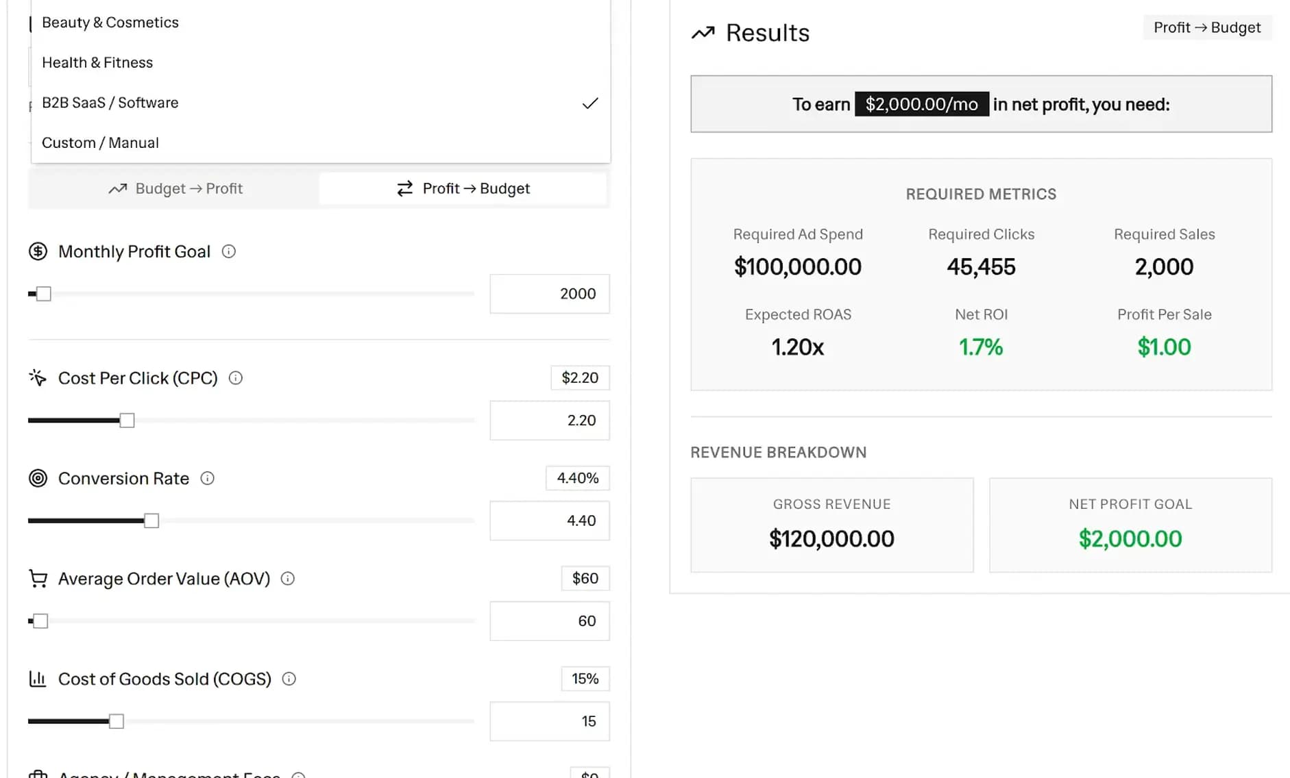 Reverse budgeting results in Profit to Budget mode showing required ad spend, required clicks, required sales, expected ROAS, and net profit goal