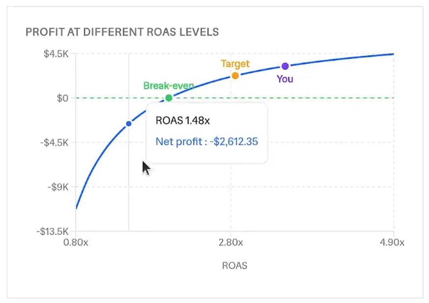 Profit at different ROAS levels chart plotting net profit against ROAS, with the break-even, target, and your current ROAS points marked on the curve