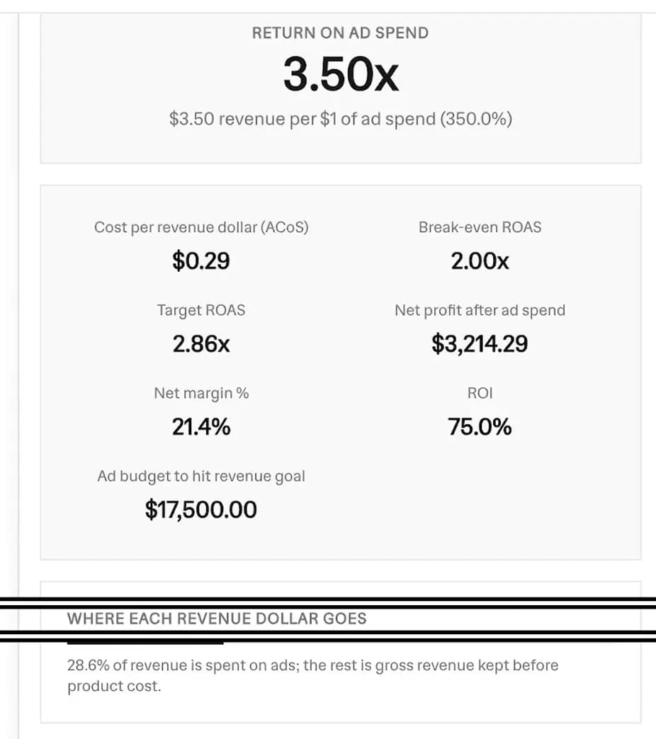 ROAS calculator results showing 3.50x return on ad spend, ACoS, break-even ROAS, target ROAS, net profit, net margin, ROI, and the ad budget to hit a revenue goal