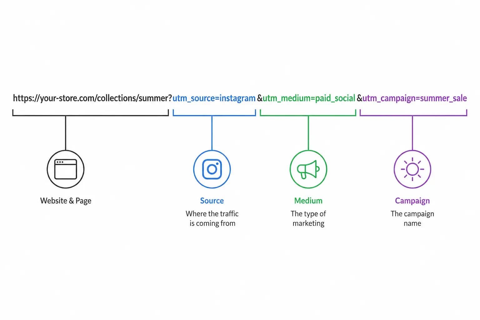 Anatomy of a UTM URL